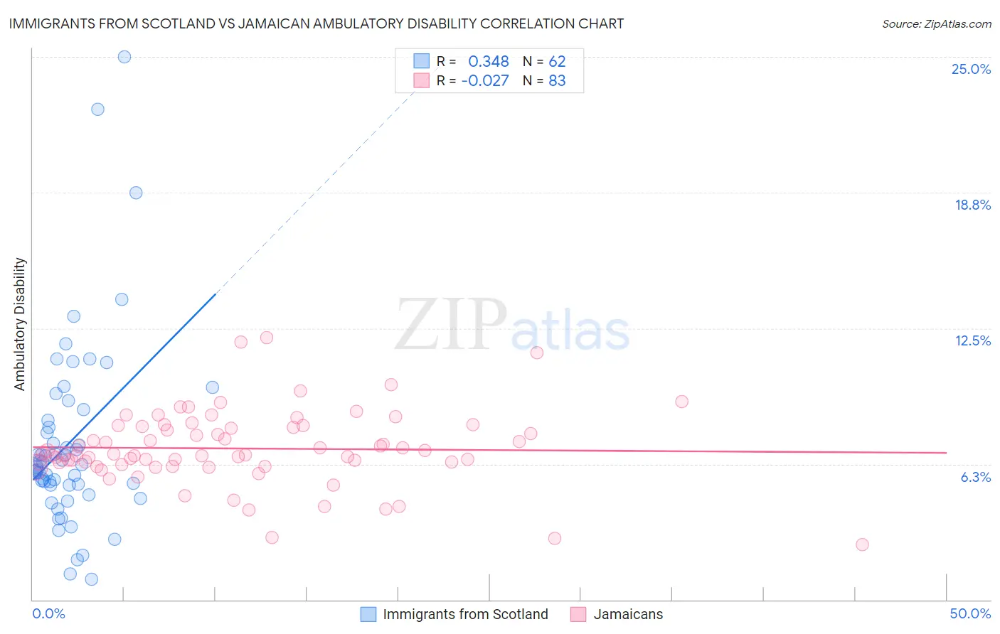Immigrants from Scotland vs Jamaican Ambulatory Disability