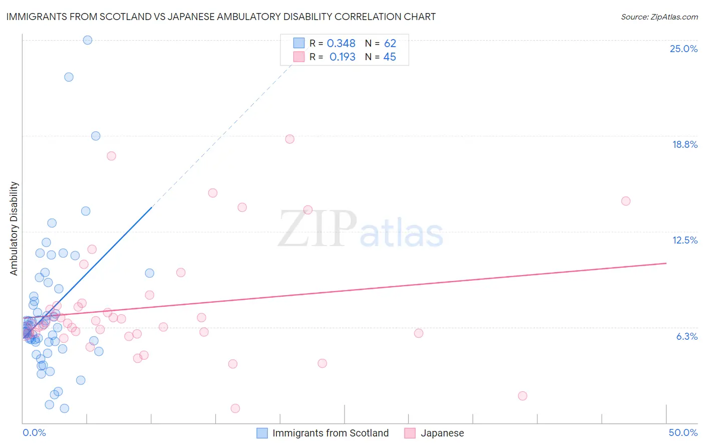 Immigrants from Scotland vs Japanese Ambulatory Disability