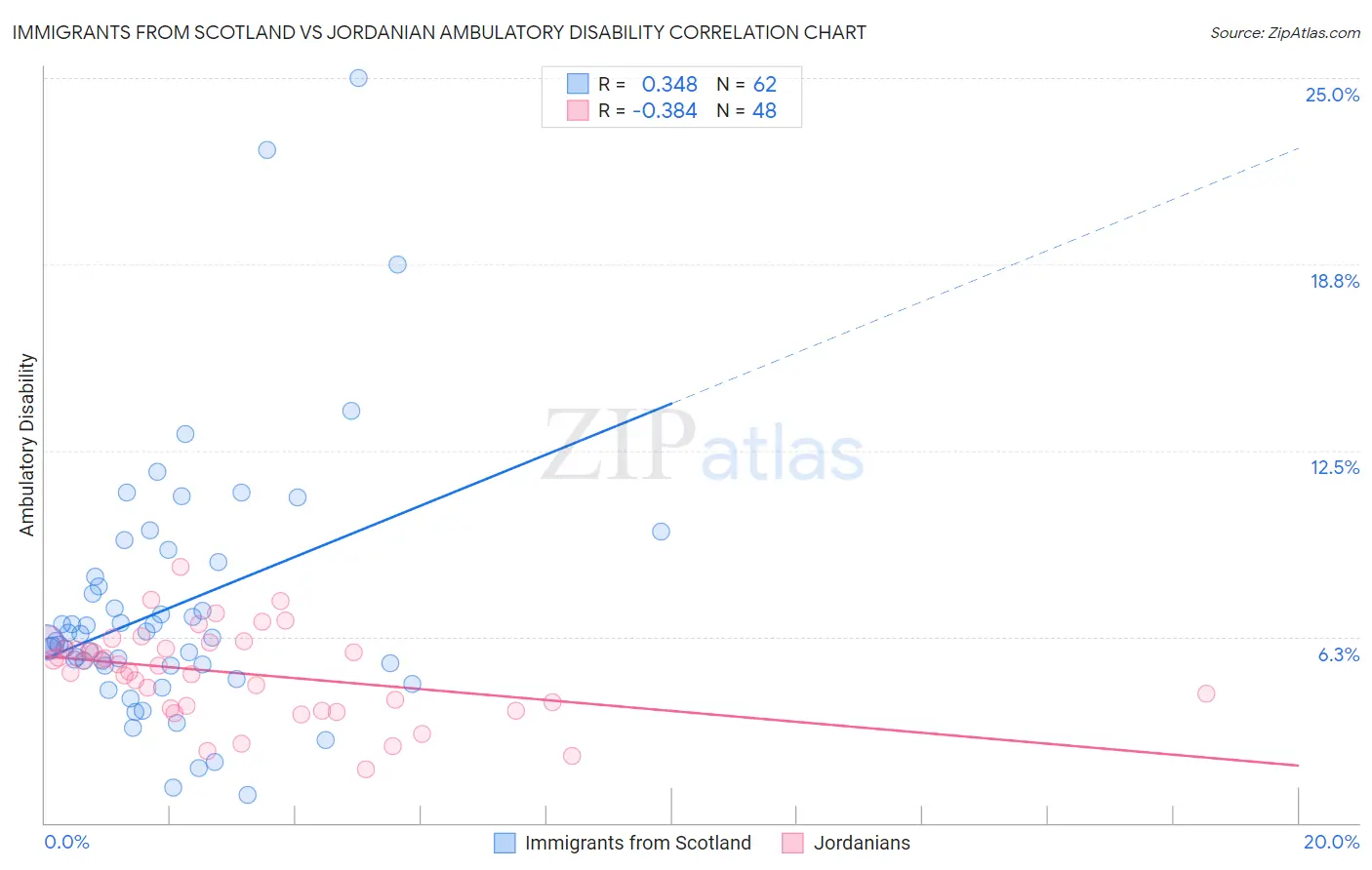 Immigrants from Scotland vs Jordanian Ambulatory Disability