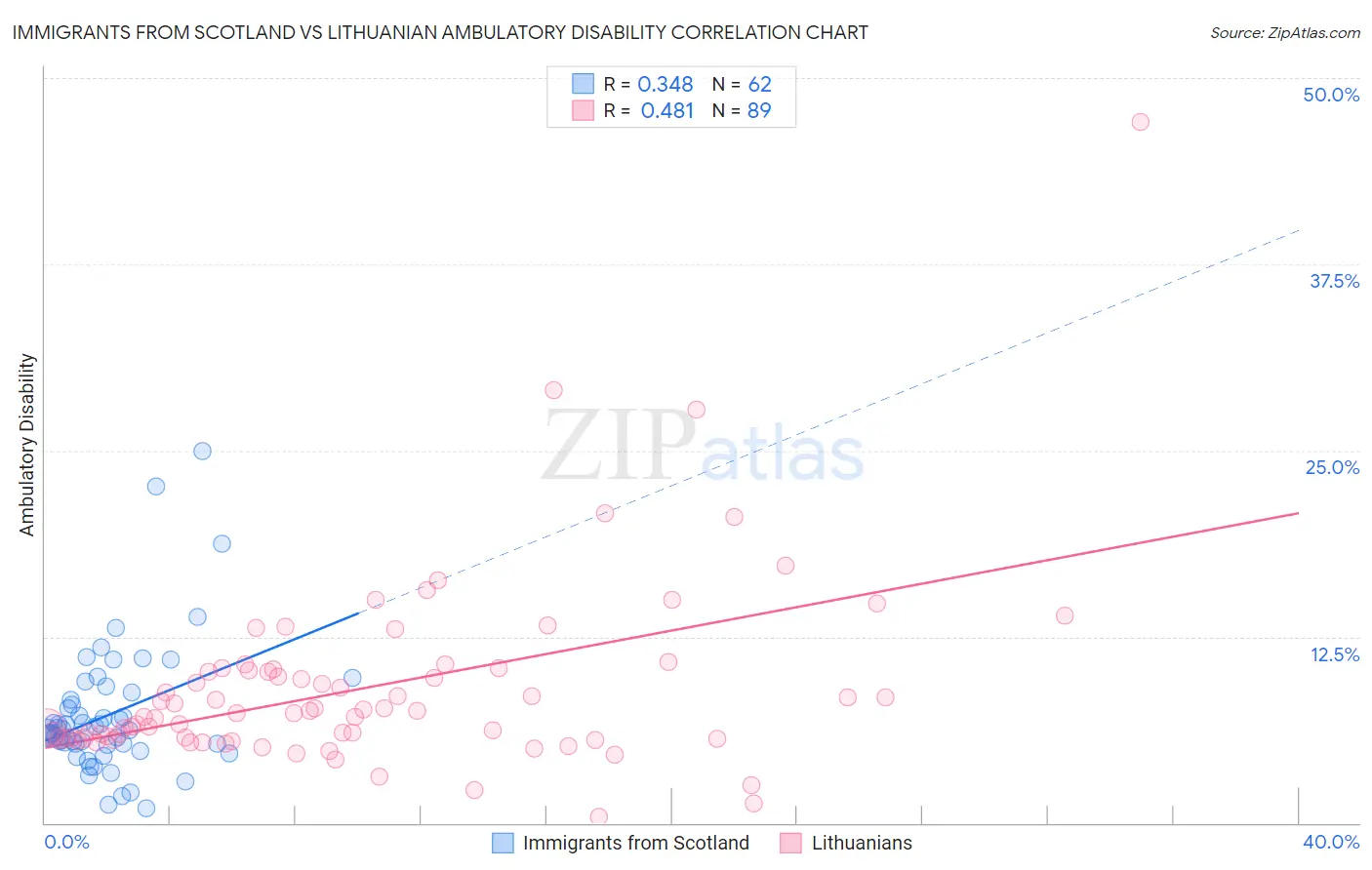 Immigrants from Scotland vs Lithuanian Ambulatory Disability