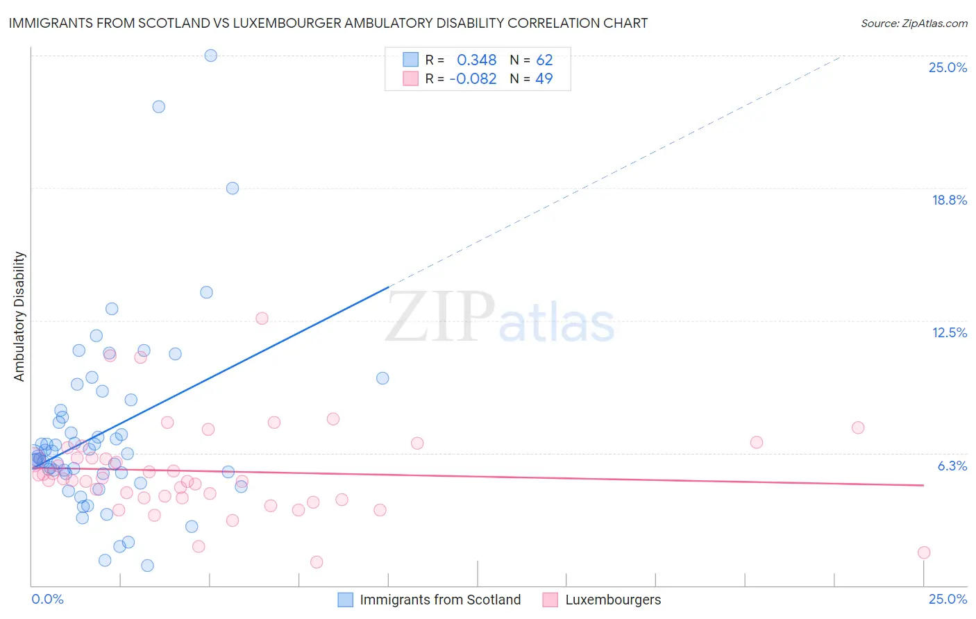 Immigrants from Scotland vs Luxembourger Ambulatory Disability