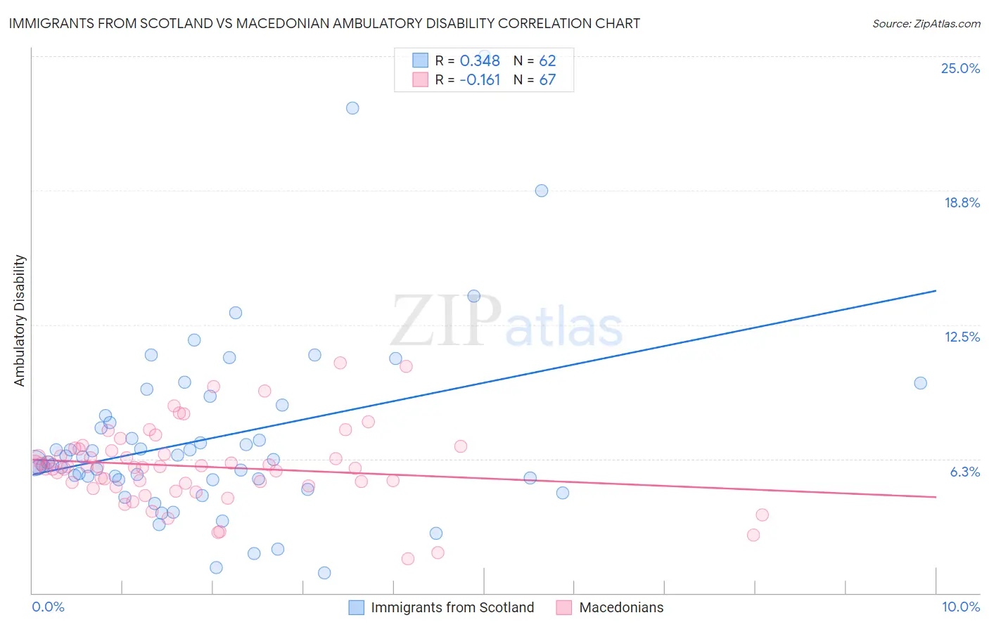 Immigrants from Scotland vs Macedonian Ambulatory Disability