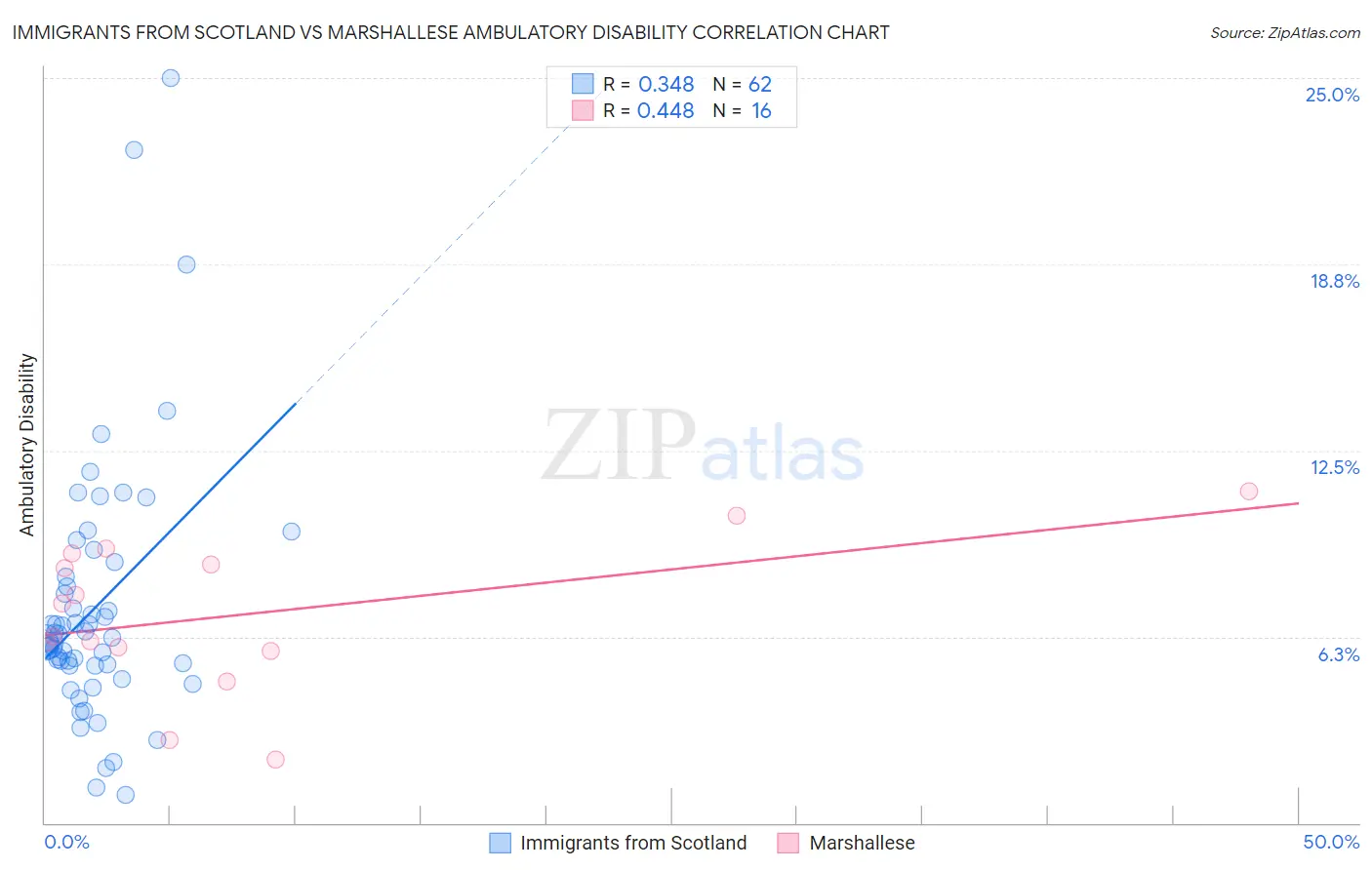 Immigrants from Scotland vs Marshallese Ambulatory Disability