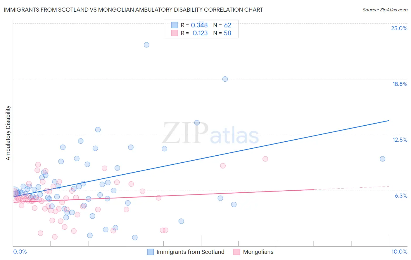 Immigrants from Scotland vs Mongolian Ambulatory Disability