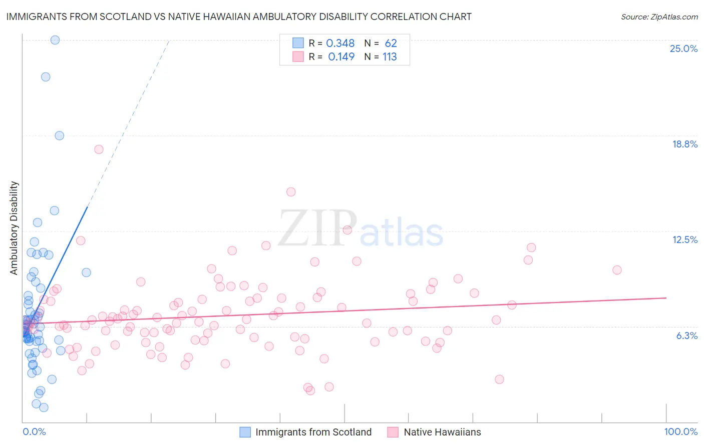 Immigrants from Scotland vs Native Hawaiian Ambulatory Disability