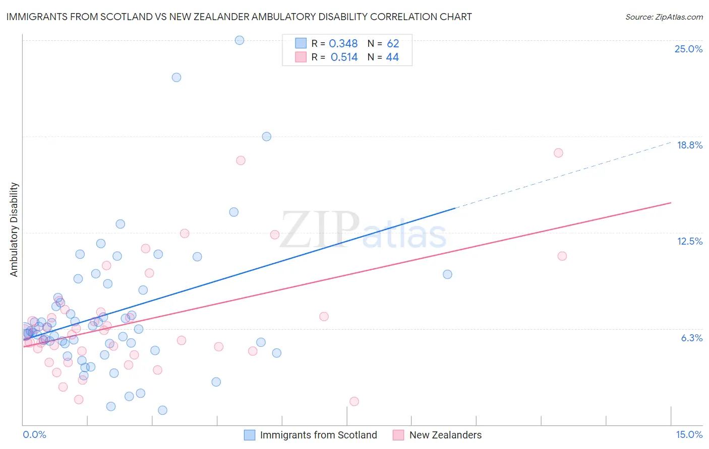 Immigrants from Scotland vs New Zealander Ambulatory Disability