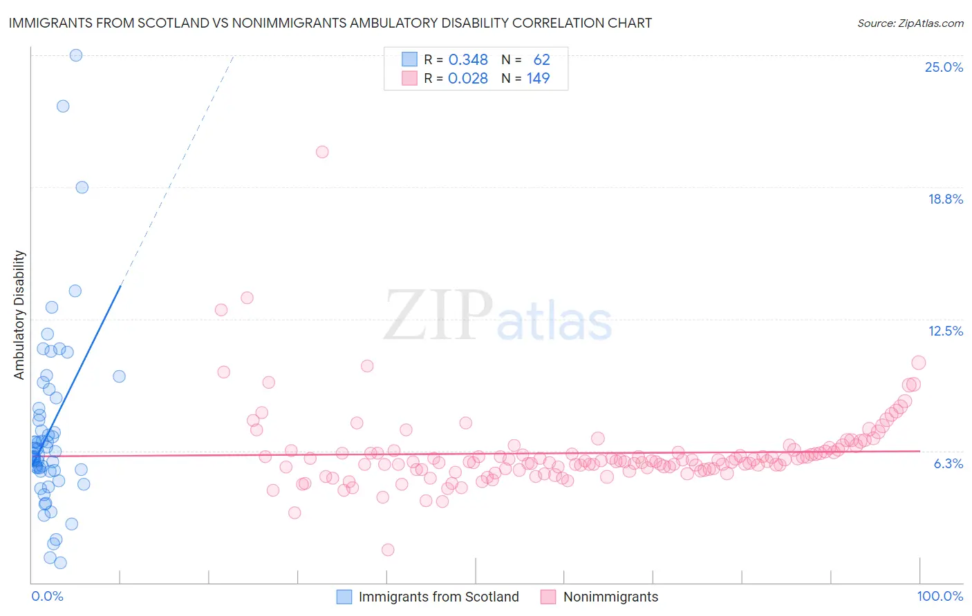 Immigrants from Scotland vs Nonimmigrants Ambulatory Disability