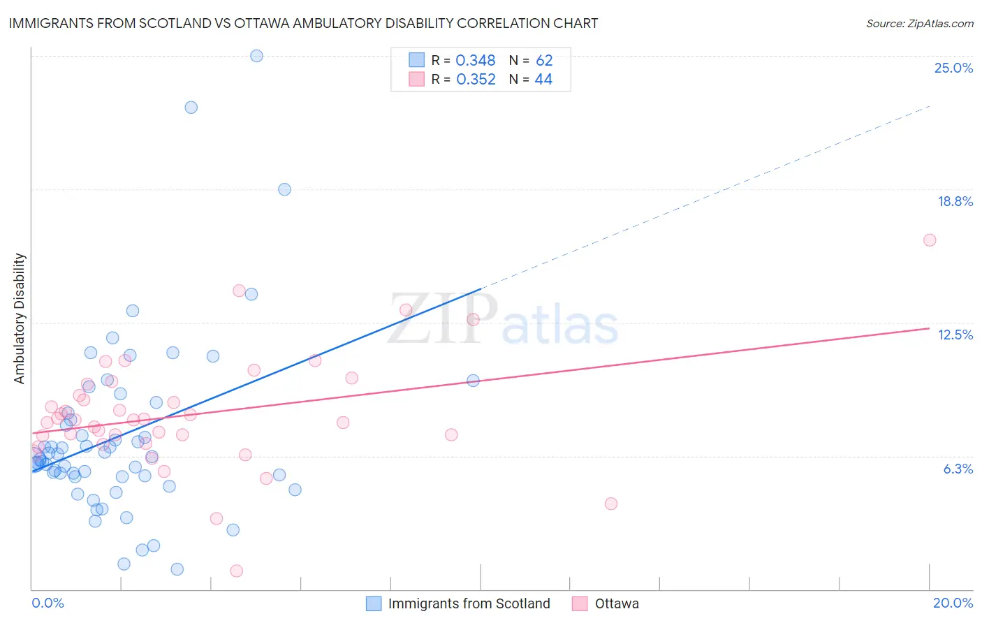 Immigrants from Scotland vs Ottawa Ambulatory Disability