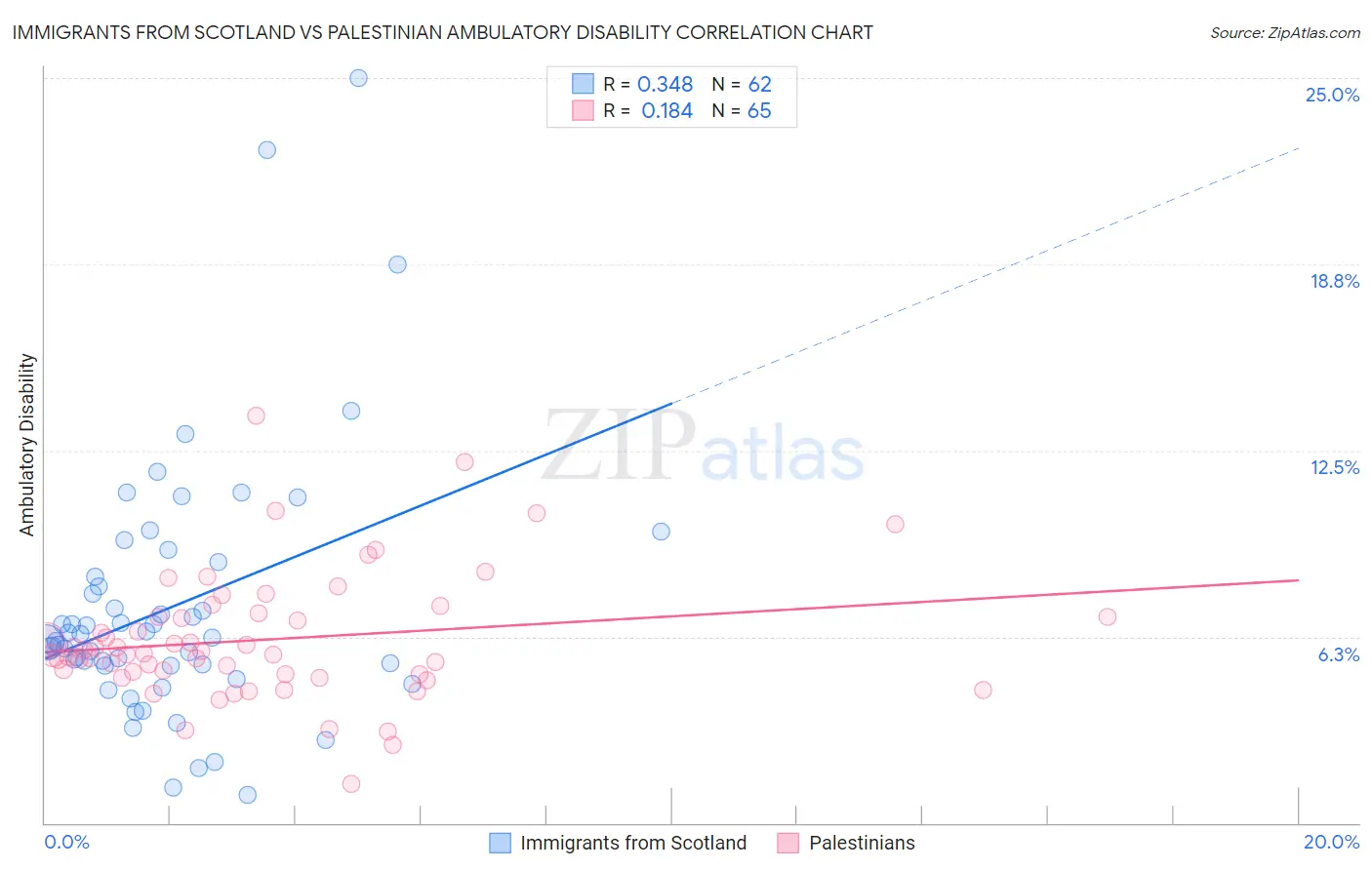 Immigrants from Scotland vs Palestinian Ambulatory Disability