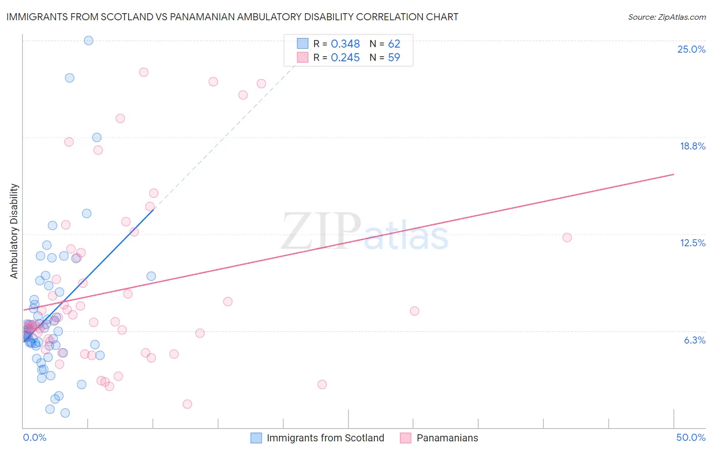 Immigrants from Scotland vs Panamanian Ambulatory Disability