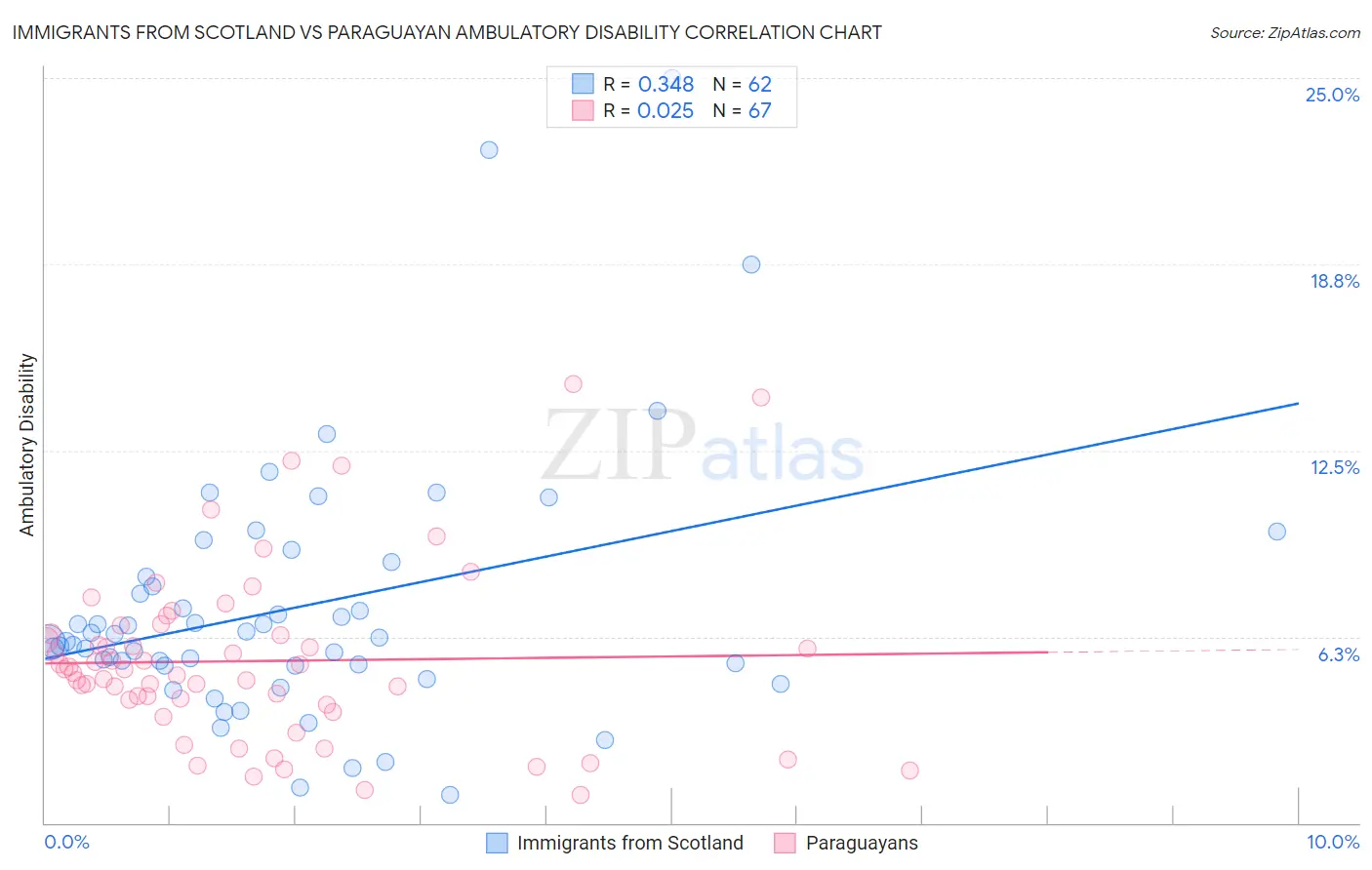 Immigrants from Scotland vs Paraguayan Ambulatory Disability