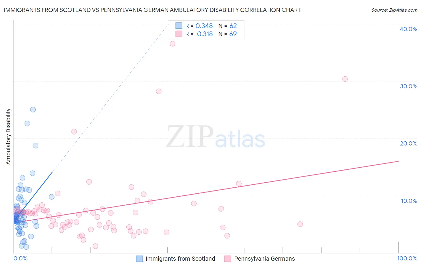 Immigrants from Scotland vs Pennsylvania German Ambulatory Disability