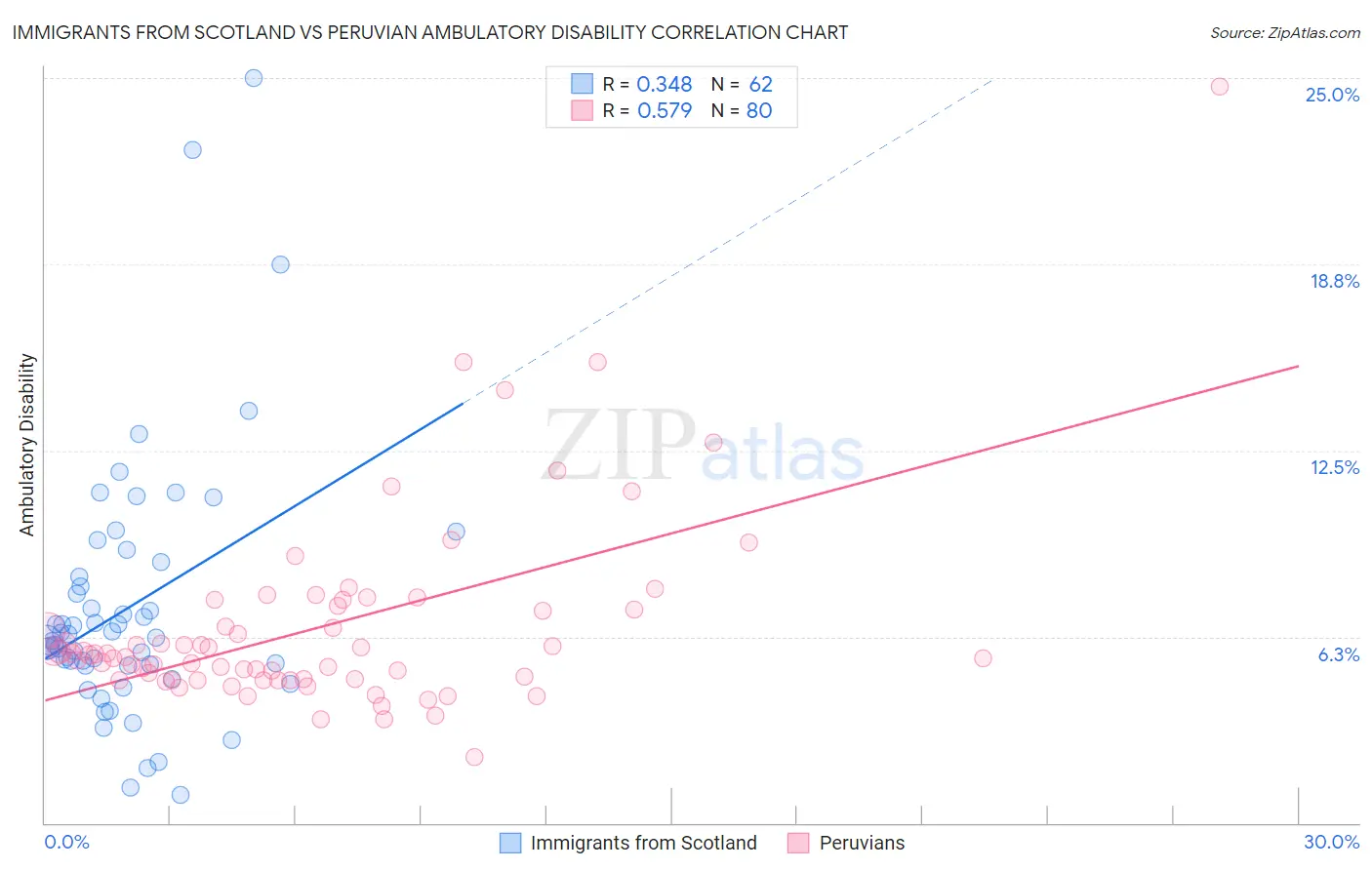 Immigrants from Scotland vs Peruvian Ambulatory Disability