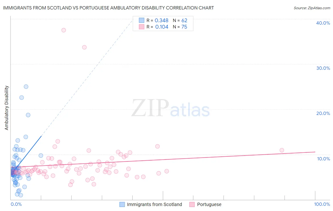Immigrants from Scotland vs Portuguese Ambulatory Disability