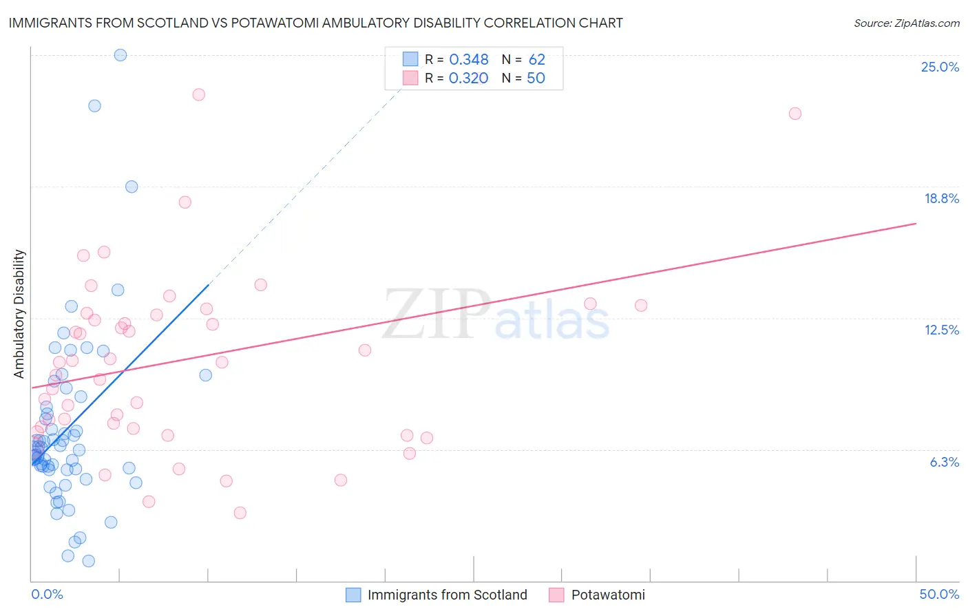 Immigrants from Scotland vs Potawatomi Ambulatory Disability