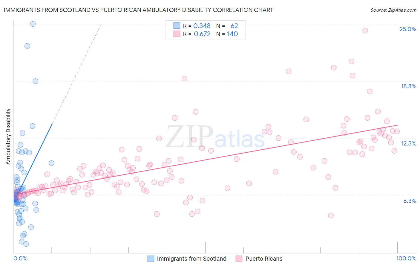Immigrants from Scotland vs Puerto Rican Ambulatory Disability