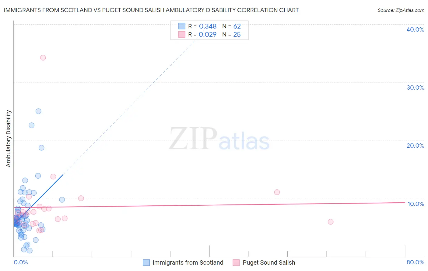 Immigrants from Scotland vs Puget Sound Salish Ambulatory Disability