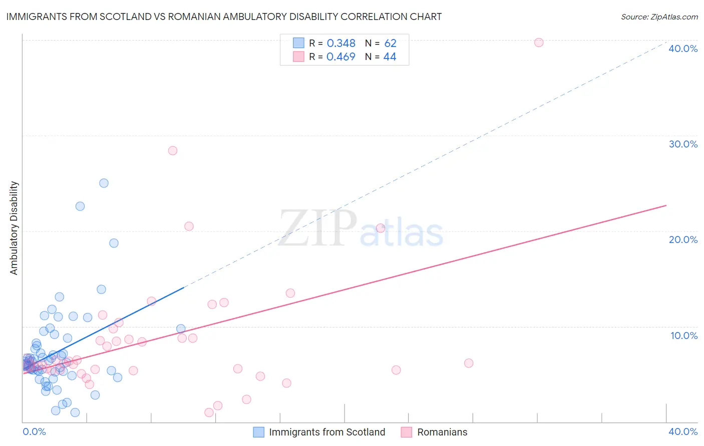 Immigrants from Scotland vs Romanian Ambulatory Disability