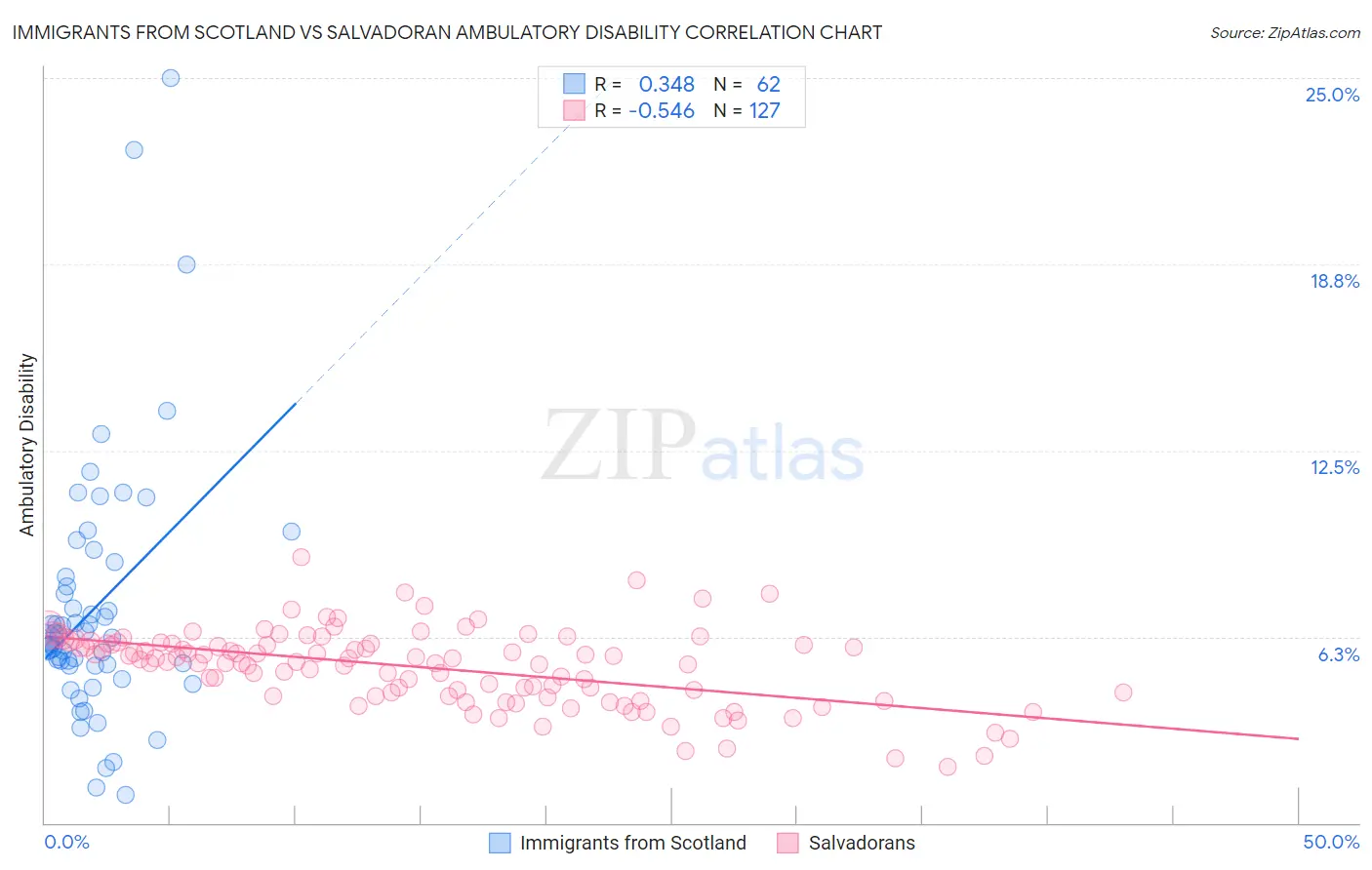 Immigrants from Scotland vs Salvadoran Ambulatory Disability
