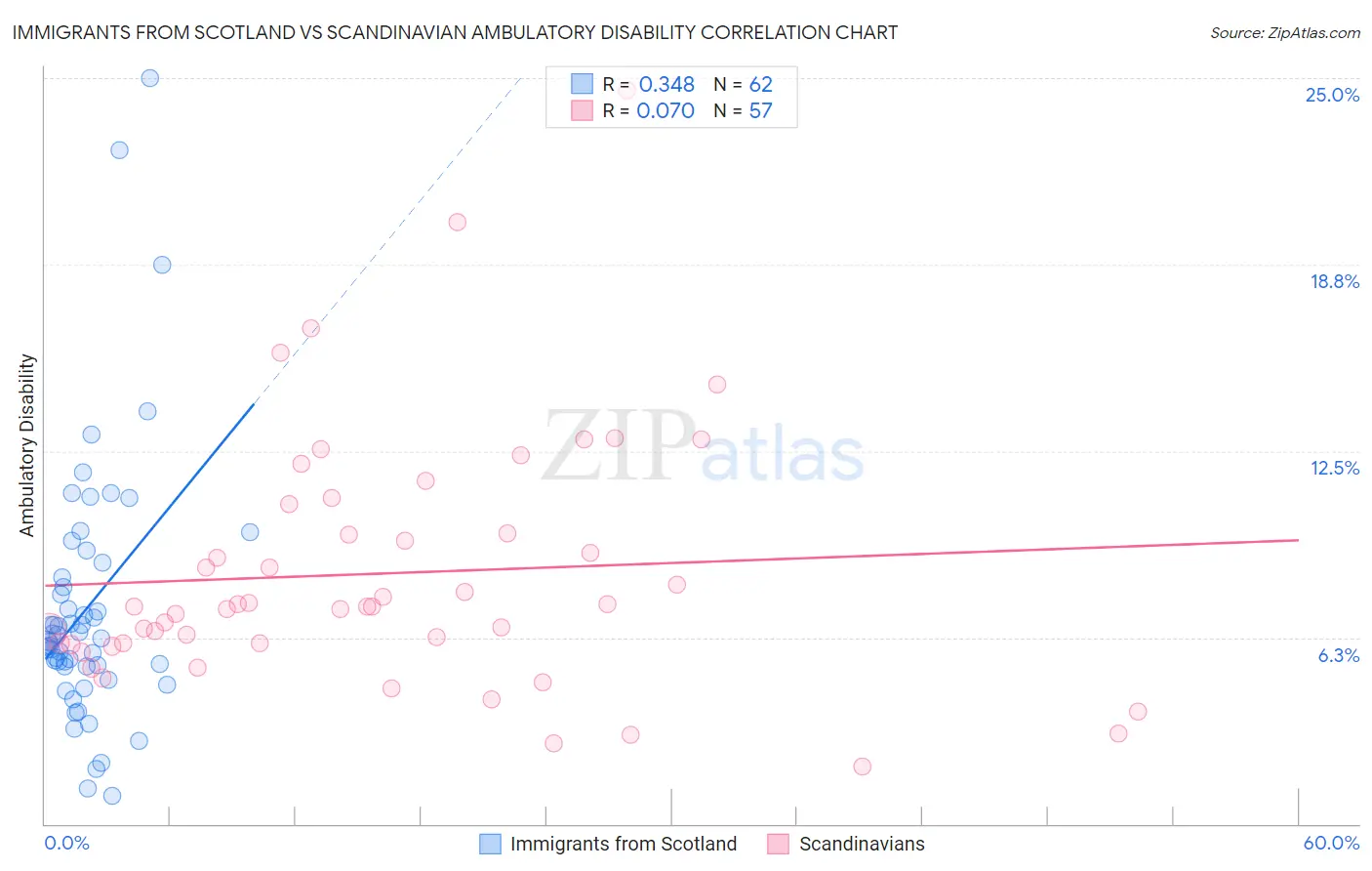 Immigrants from Scotland vs Scandinavian Ambulatory Disability