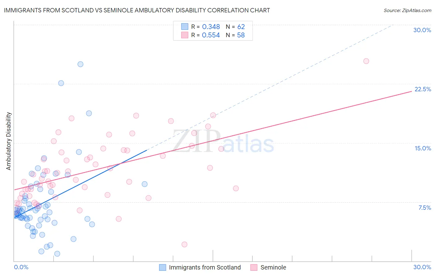 Immigrants from Scotland vs Seminole Ambulatory Disability