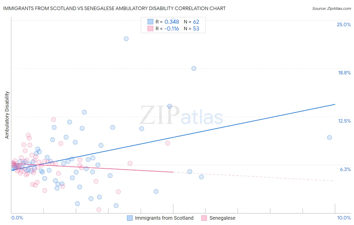 Immigrants from Scotland vs Senegalese Ambulatory Disability