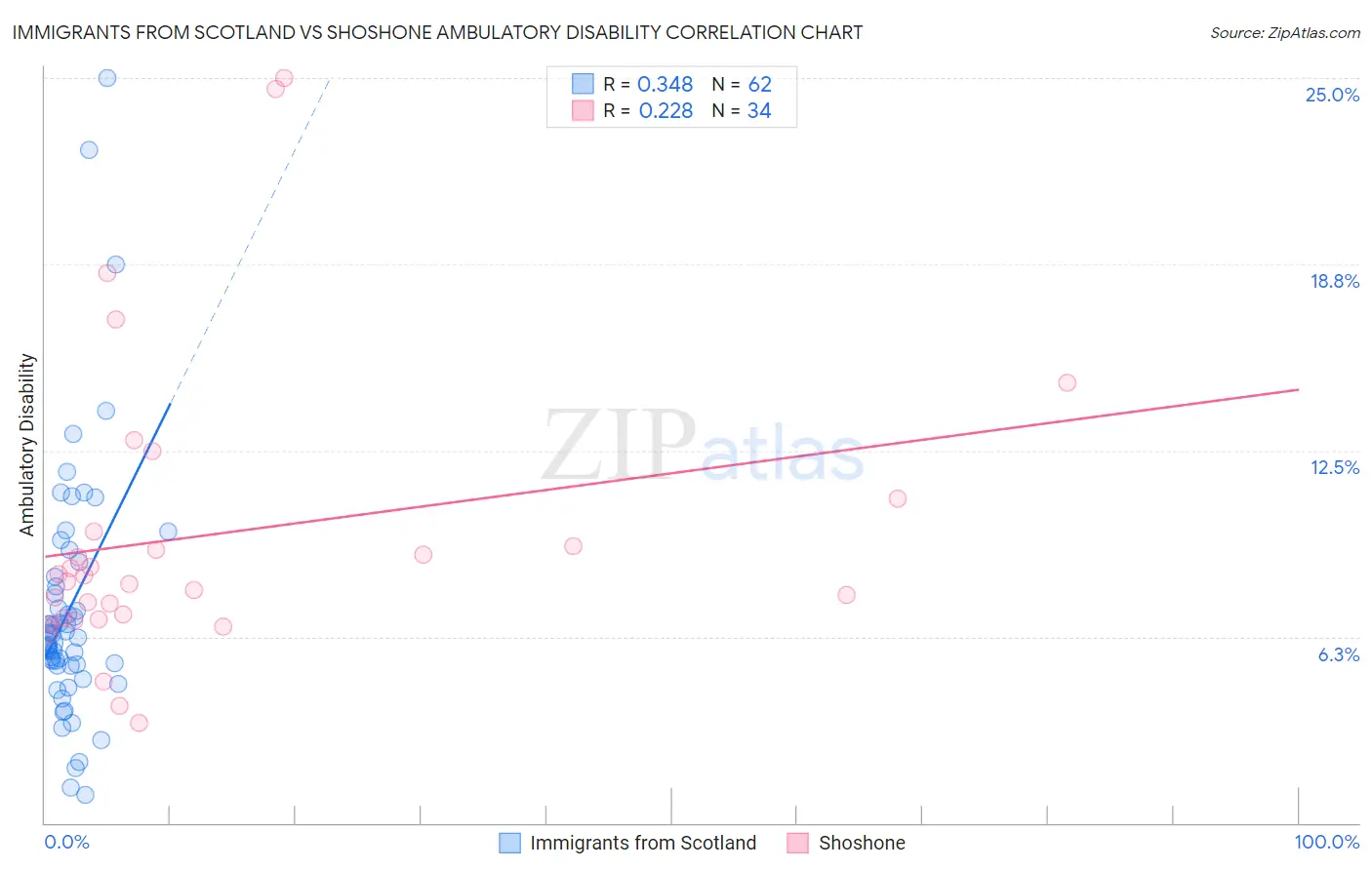 Immigrants from Scotland vs Shoshone Ambulatory Disability