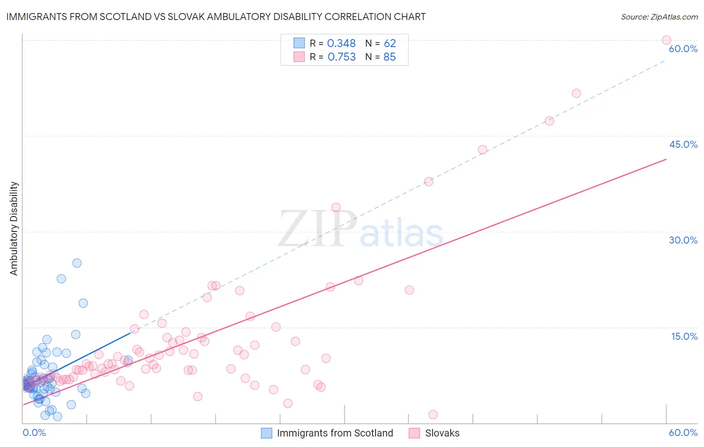 Immigrants from Scotland vs Slovak Ambulatory Disability