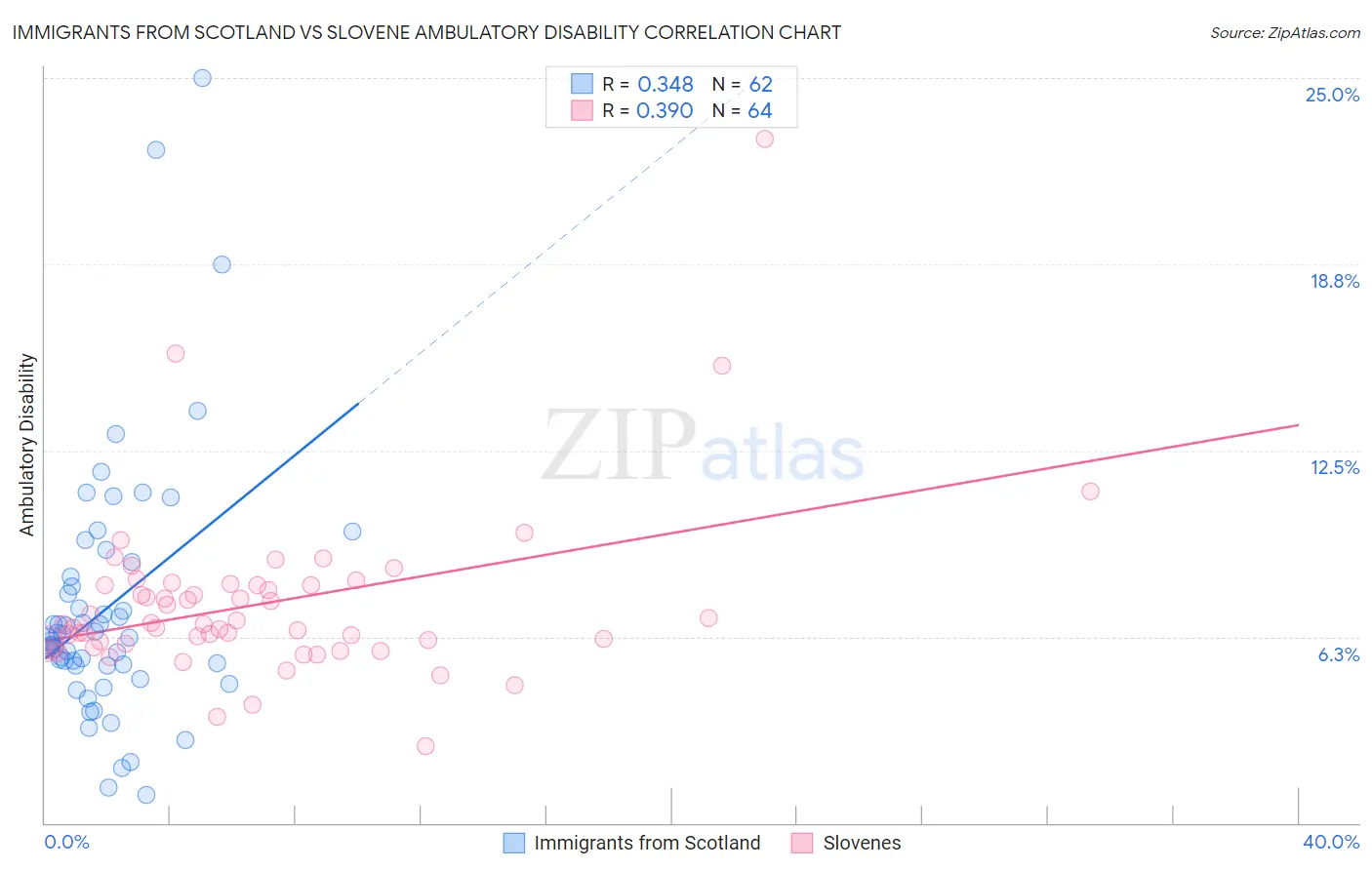 Immigrants from Scotland vs Slovene Ambulatory Disability