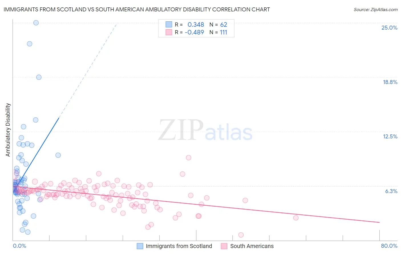 Immigrants from Scotland vs South American Ambulatory Disability