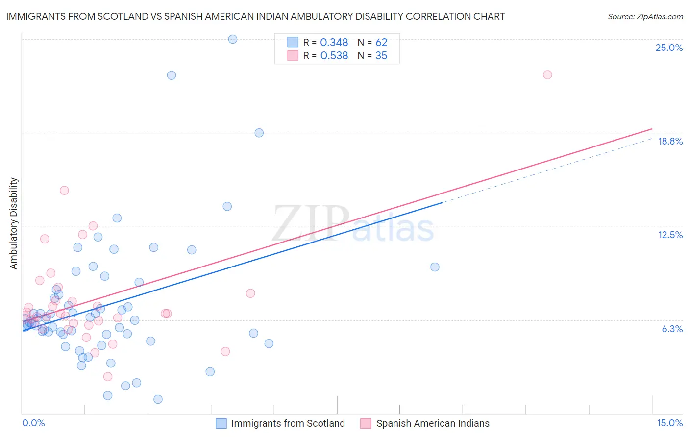Immigrants from Scotland vs Spanish American Indian Ambulatory Disability