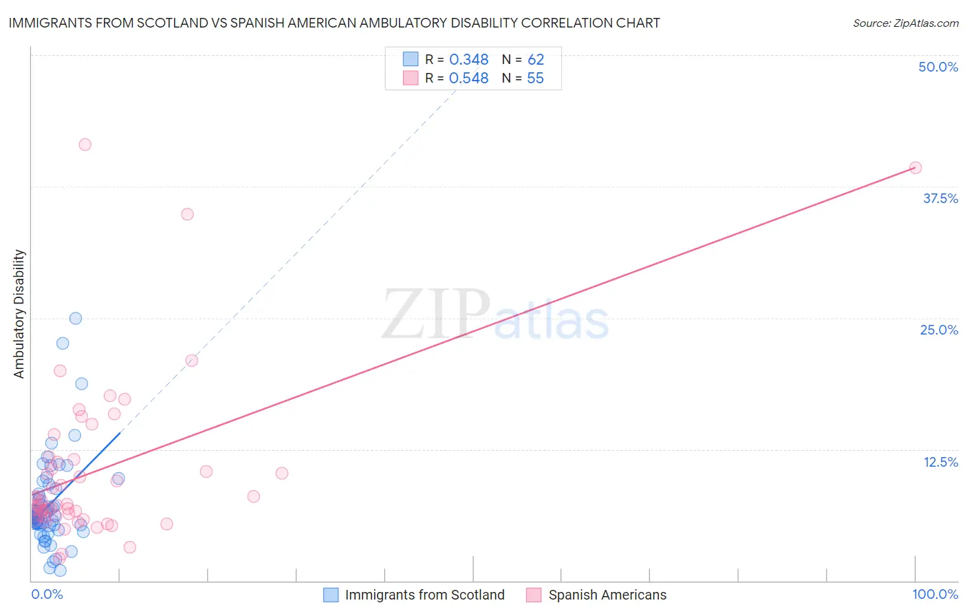 Immigrants from Scotland vs Spanish American Ambulatory Disability