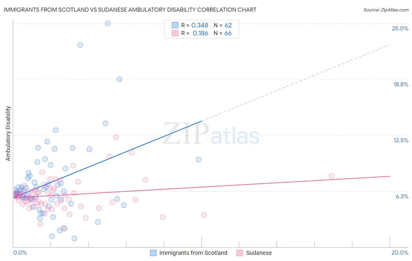 Immigrants from Scotland vs Sudanese Ambulatory Disability