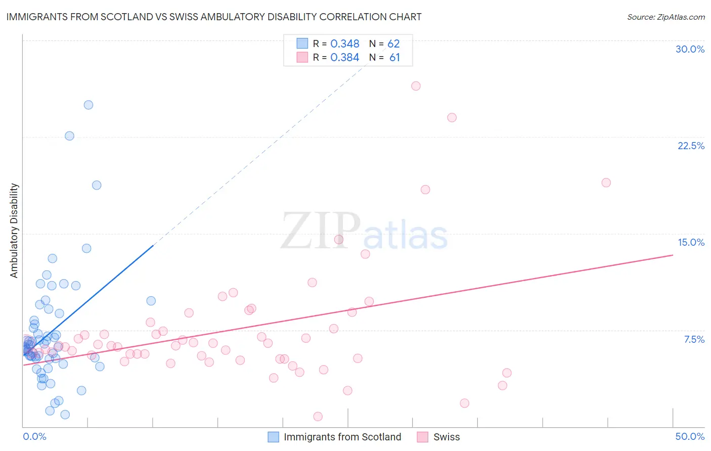 Immigrants from Scotland vs Swiss Ambulatory Disability