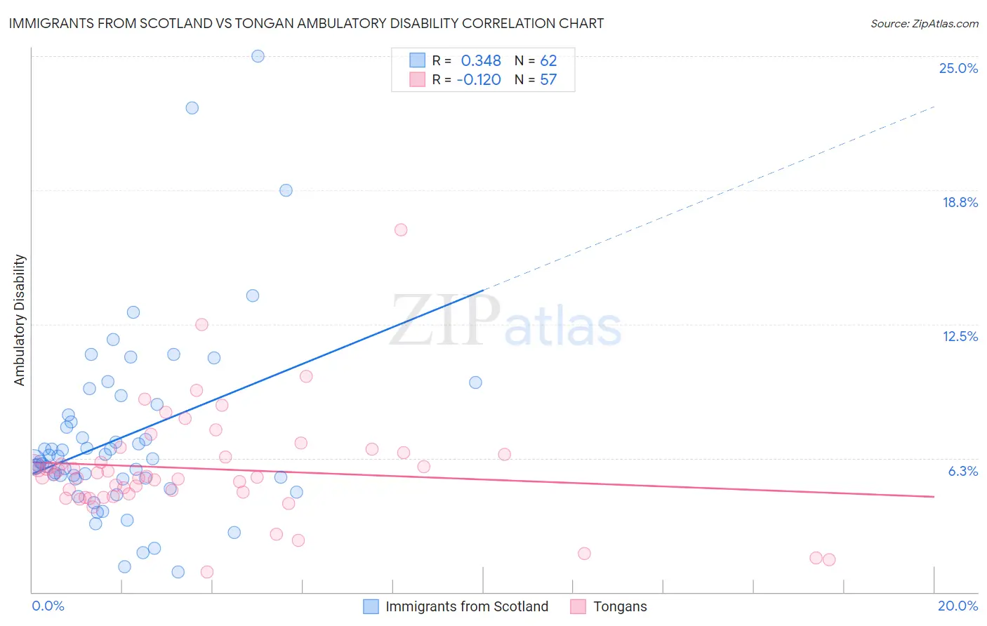 Immigrants from Scotland vs Tongan Ambulatory Disability