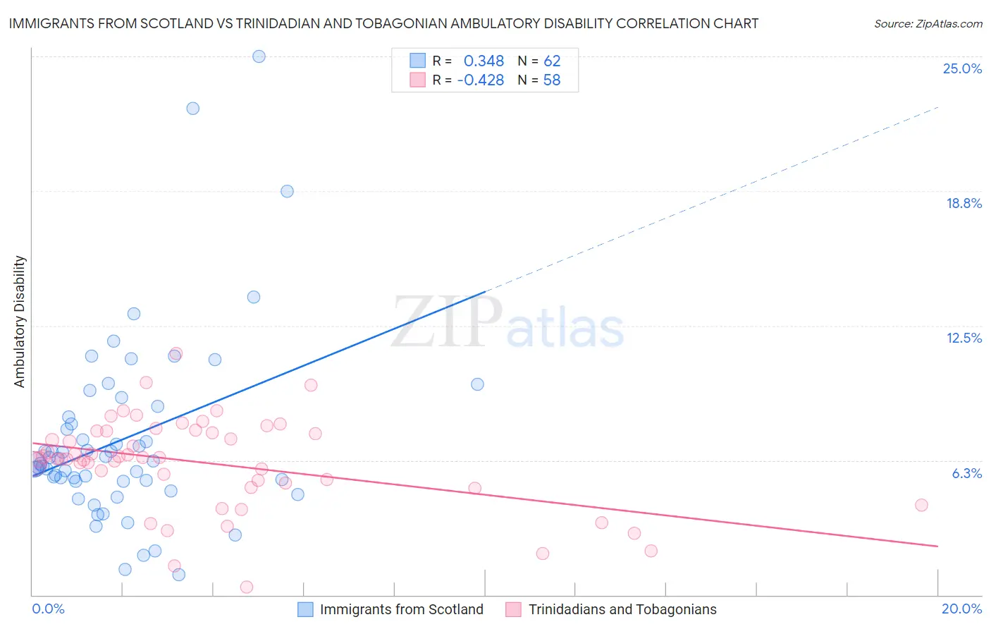 Immigrants from Scotland vs Trinidadian and Tobagonian Ambulatory Disability