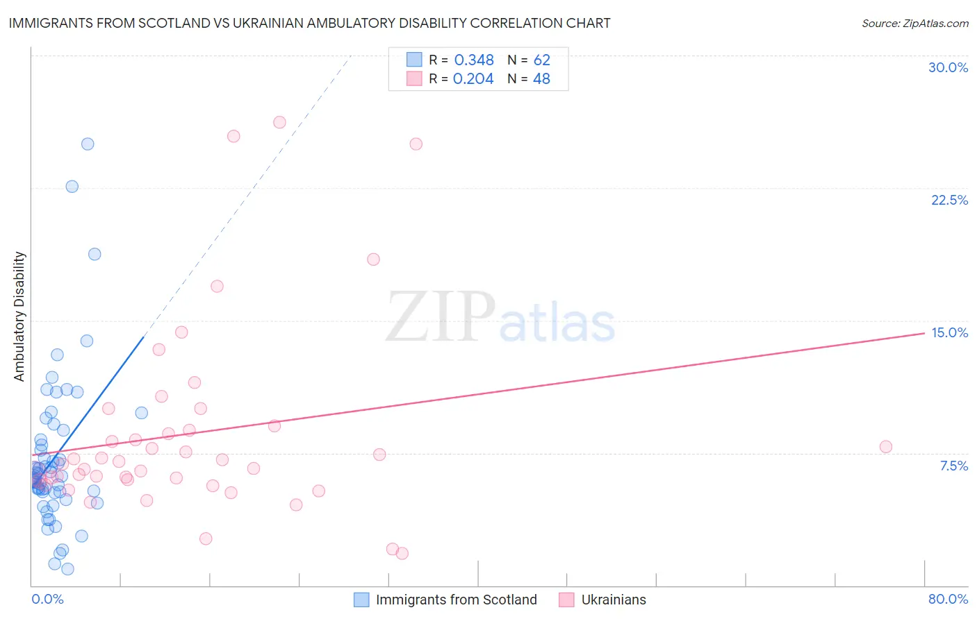 Immigrants from Scotland vs Ukrainian Ambulatory Disability
