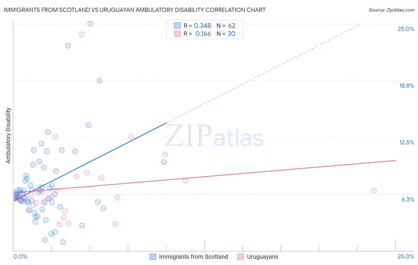 Immigrants from Scotland vs Uruguayan Ambulatory Disability