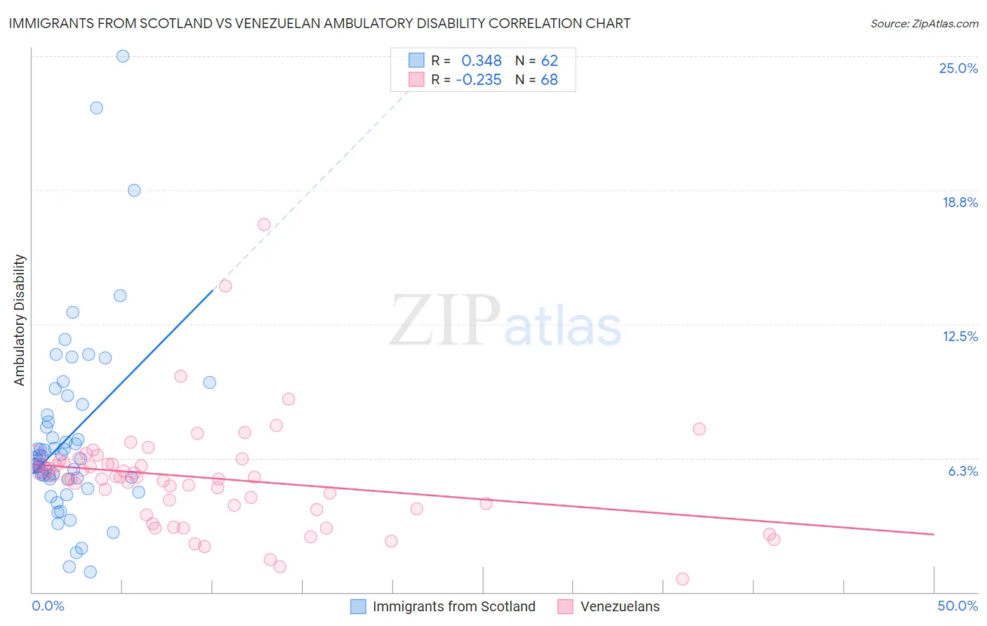 Immigrants from Scotland vs Venezuelan Ambulatory Disability