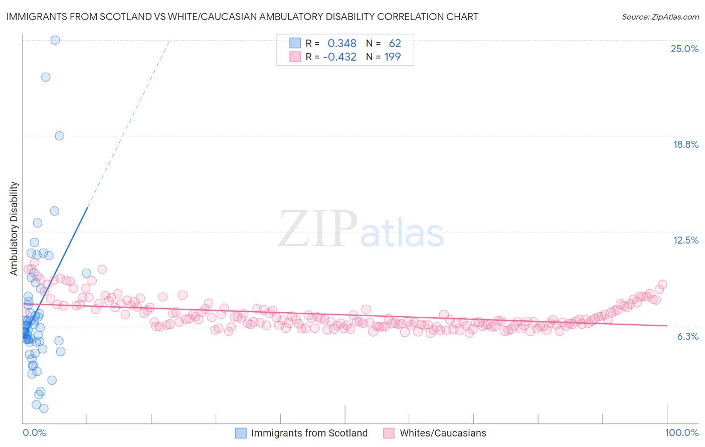 Immigrants from Scotland vs White/Caucasian Ambulatory Disability
