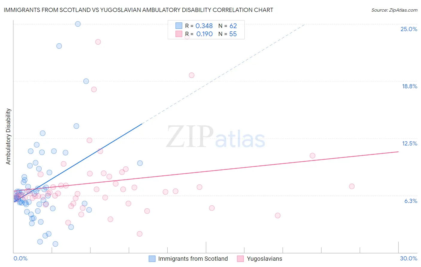 Immigrants from Scotland vs Yugoslavian Ambulatory Disability