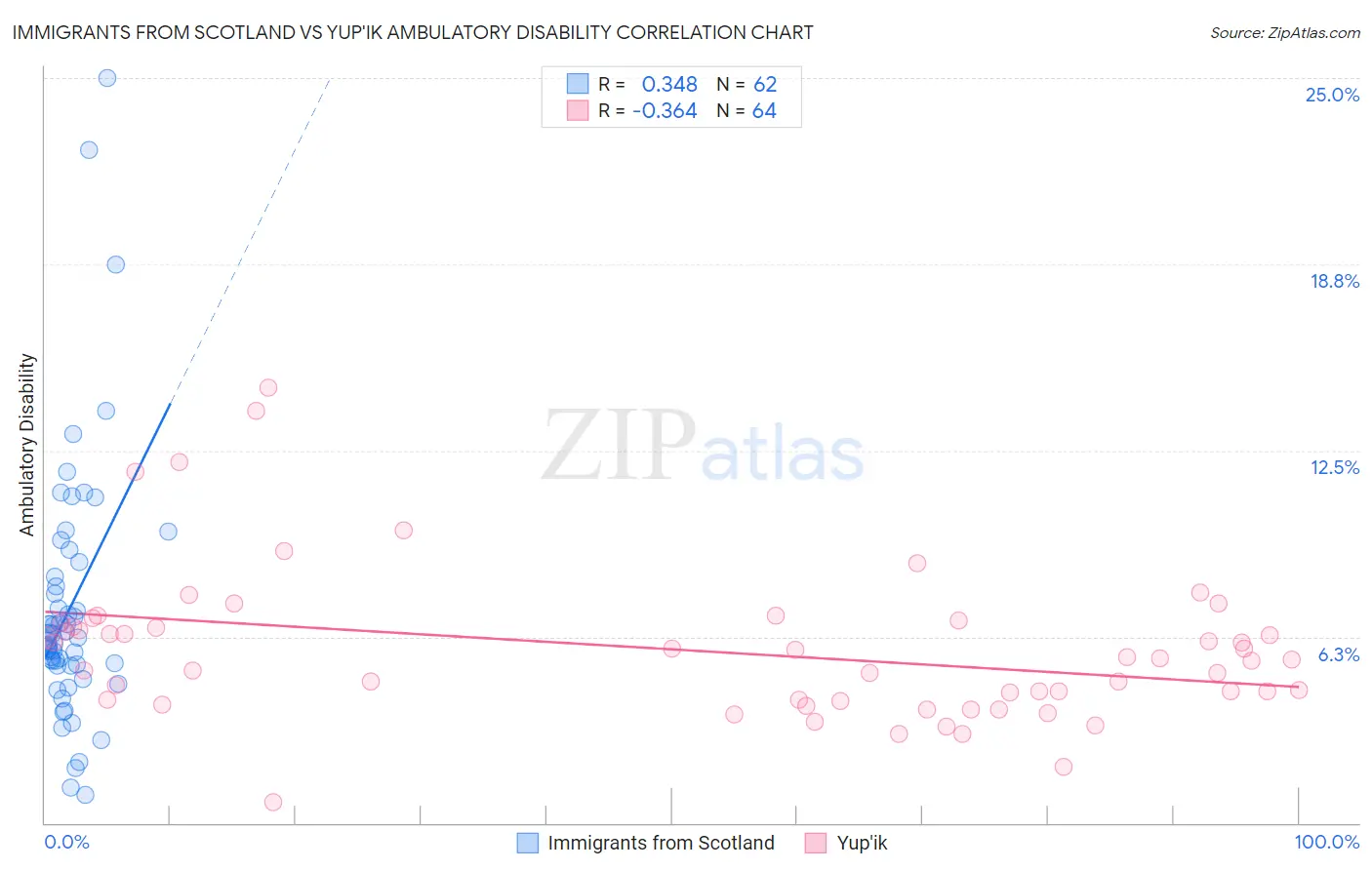 Immigrants from Scotland vs Yup'ik Ambulatory Disability
