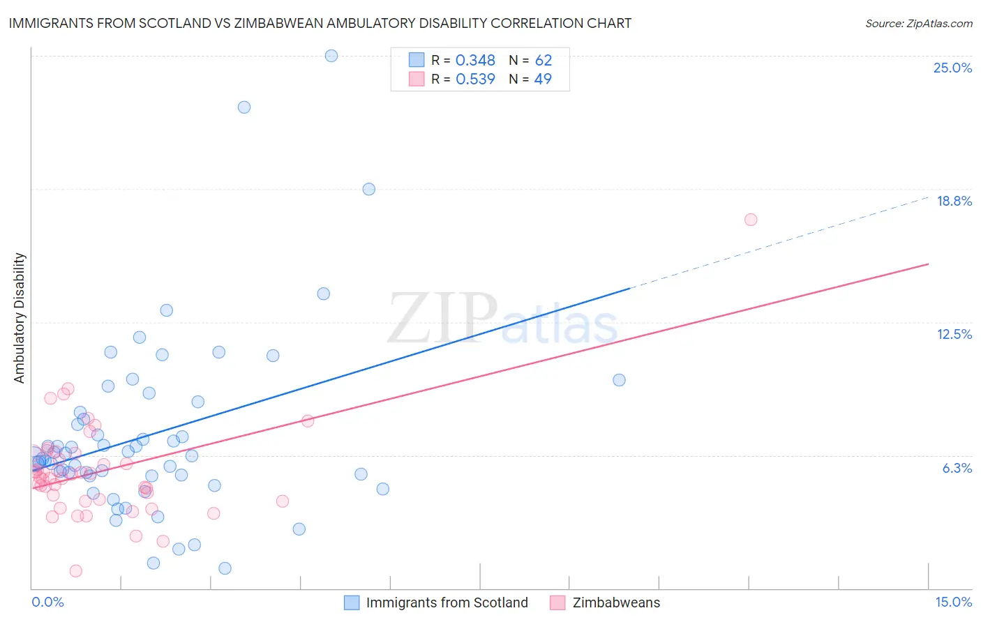 Immigrants from Scotland vs Zimbabwean Ambulatory Disability