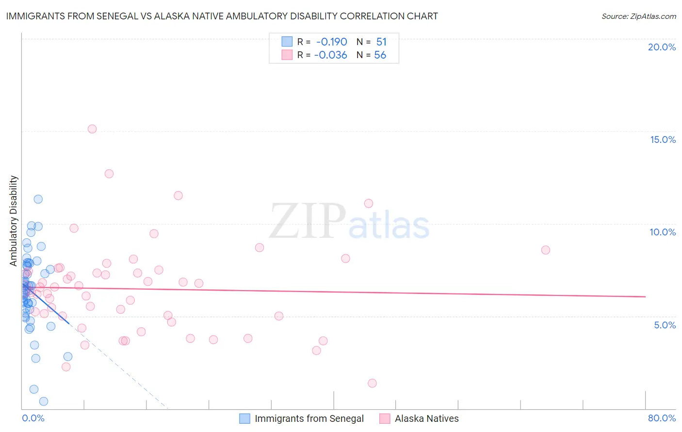 Immigrants from Senegal vs Alaska Native Ambulatory Disability