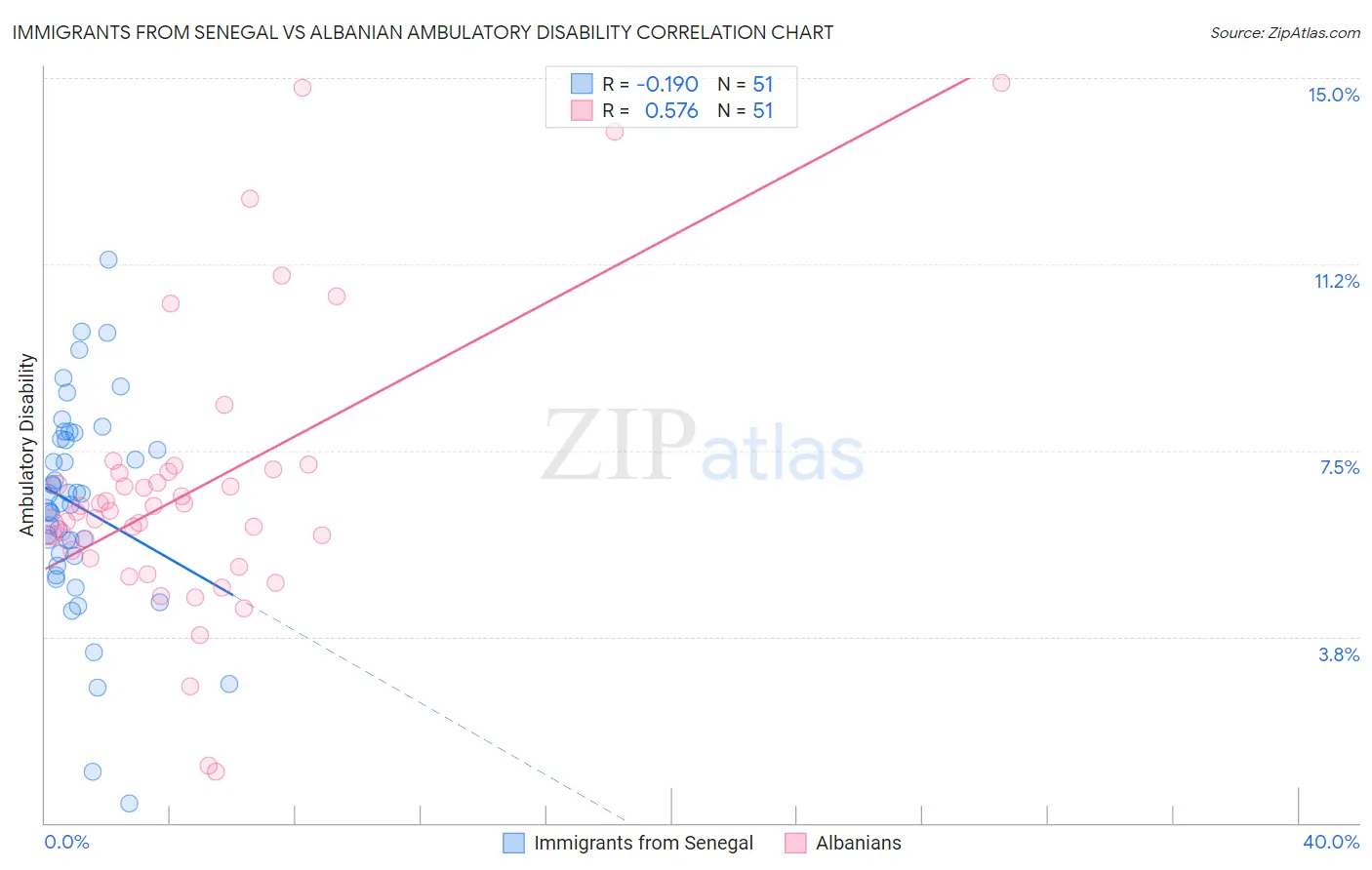 Immigrants from Senegal vs Albanian Ambulatory Disability