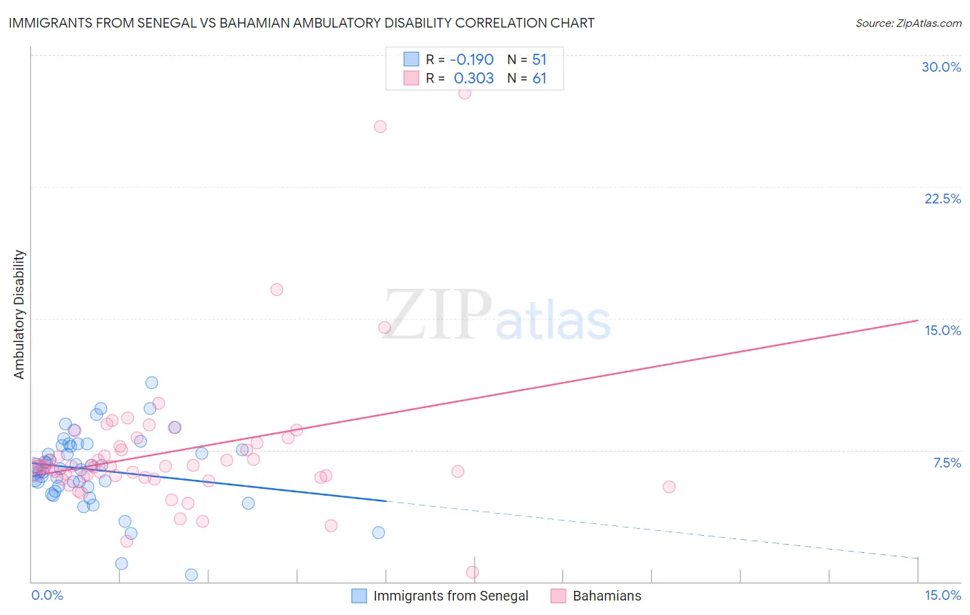 Immigrants from Senegal vs Bahamian Ambulatory Disability