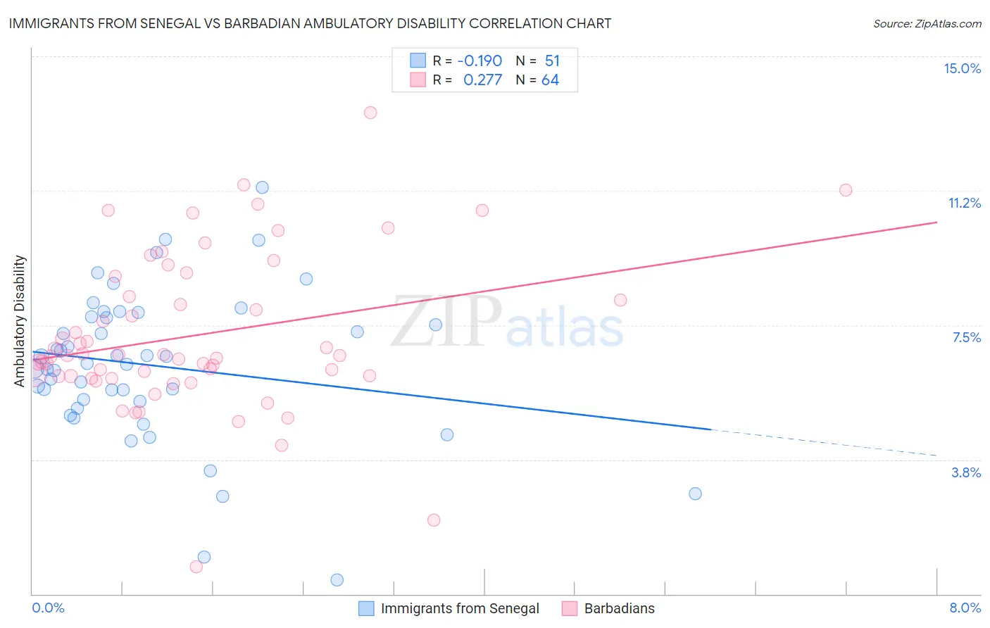 Immigrants from Senegal vs Barbadian Ambulatory Disability