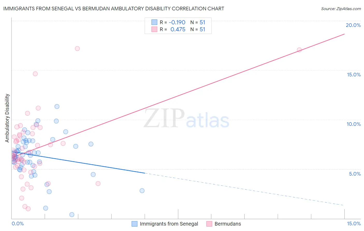 Immigrants from Senegal vs Bermudan Ambulatory Disability