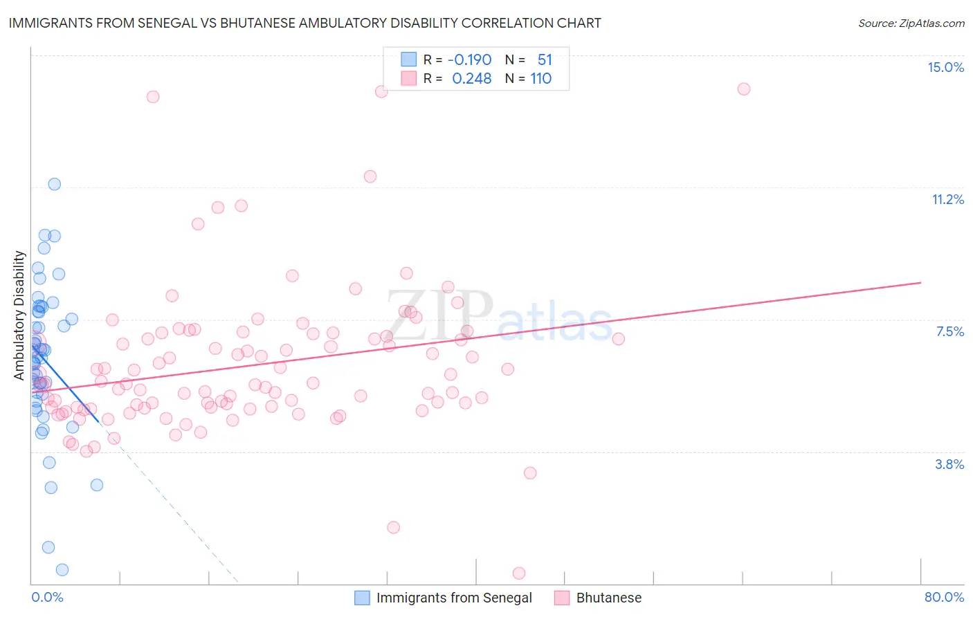 Immigrants from Senegal vs Bhutanese Ambulatory Disability