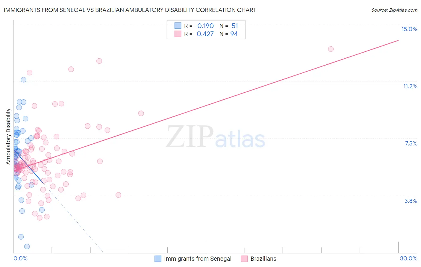 Immigrants from Senegal vs Brazilian Ambulatory Disability